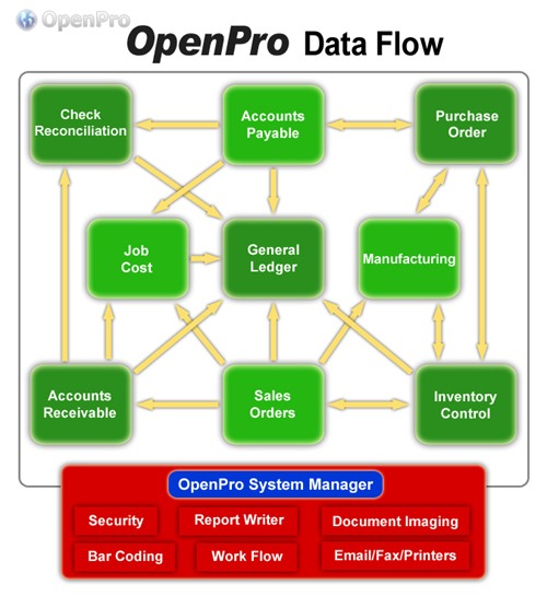 Erp System Flow Chart